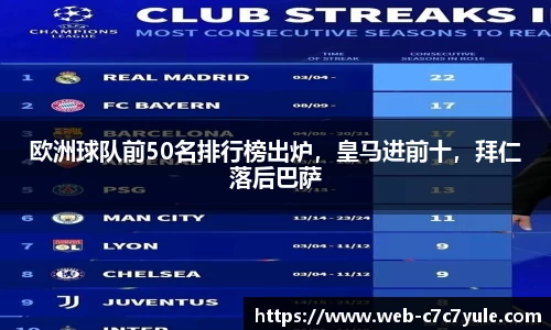 欧洲球队前50名排行榜出炉，皇马进前十，拜仁落后巴萨